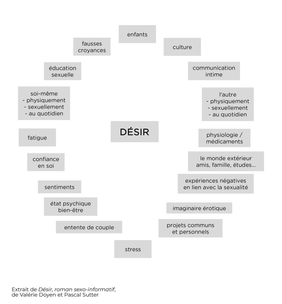 Les différents facteurs qui influencent le désir et sa baisse (issu de Pascal Sutter et Valérie Doyen)